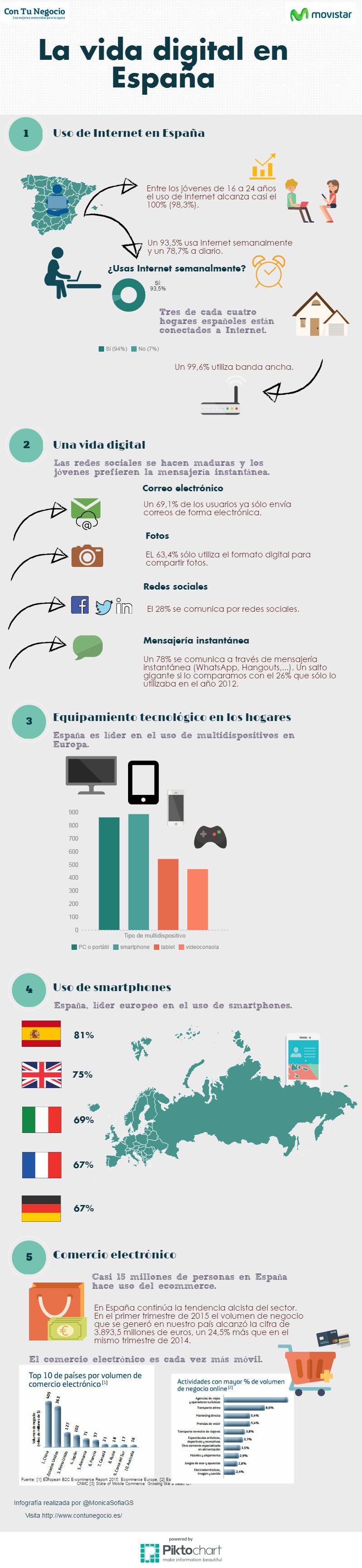 Infografía vida digital en España